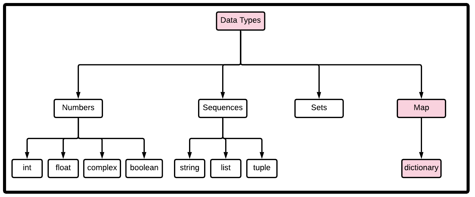 Distributed Python Dictionary Python Dictionaries