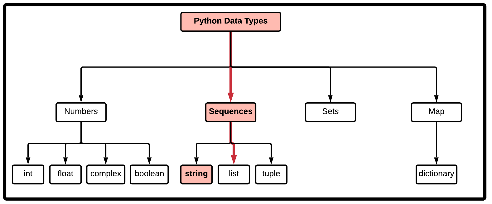 Python Strings